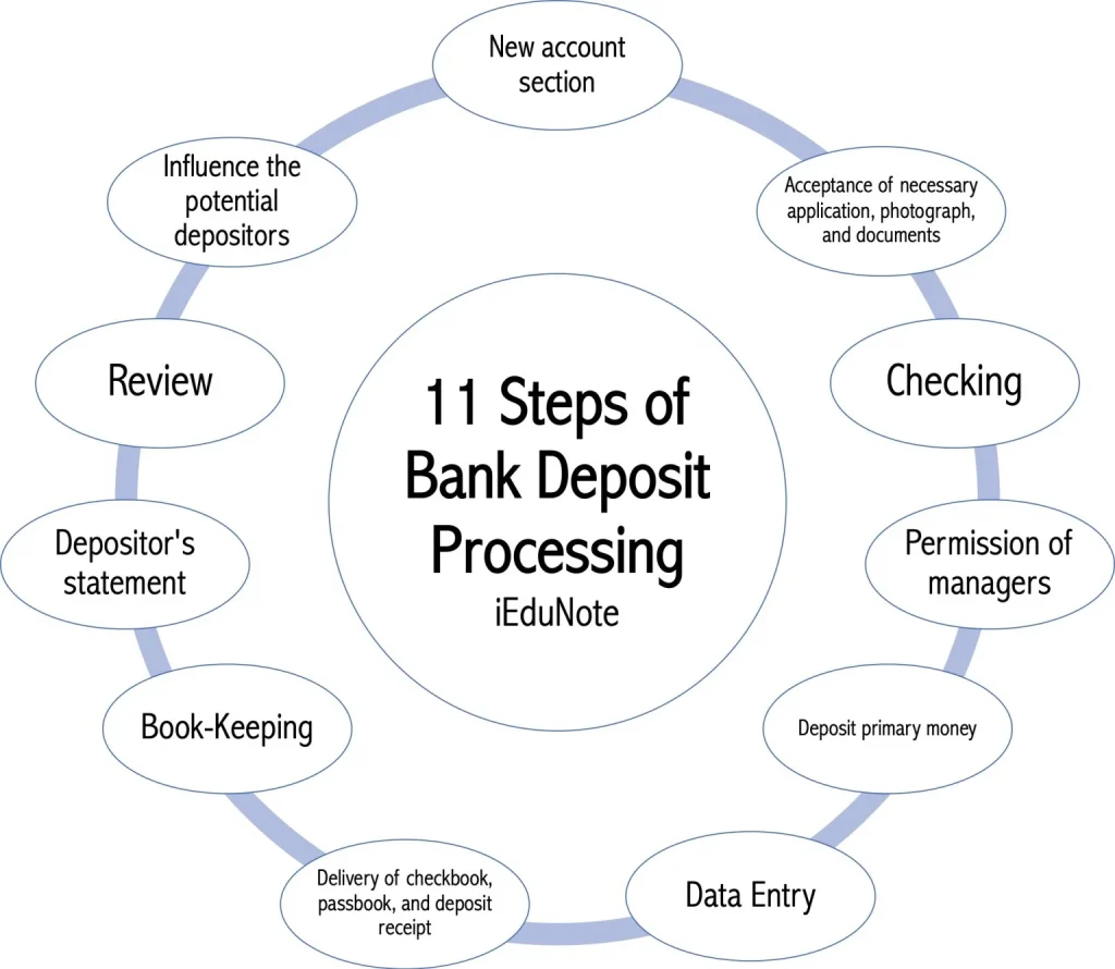 Bank Deposit Management: Objectives, Levels, Deposit Processing Steps