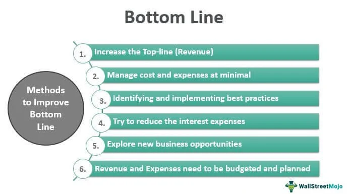 Bottom Line - Meaning, Examples, vs Top Line, How to Improve?