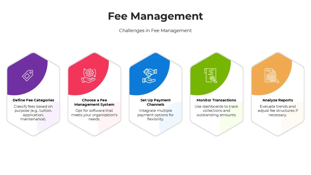 Buy Now! Fee Management PowerPoint And Canva Templates