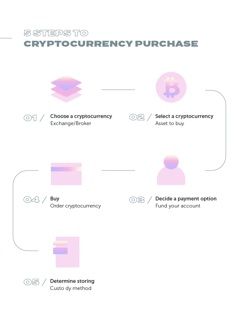 Buying and Selling Cryptocurrency