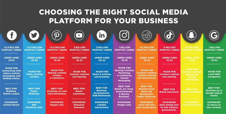 Choosing the Right Social Media Platform for your Businesses