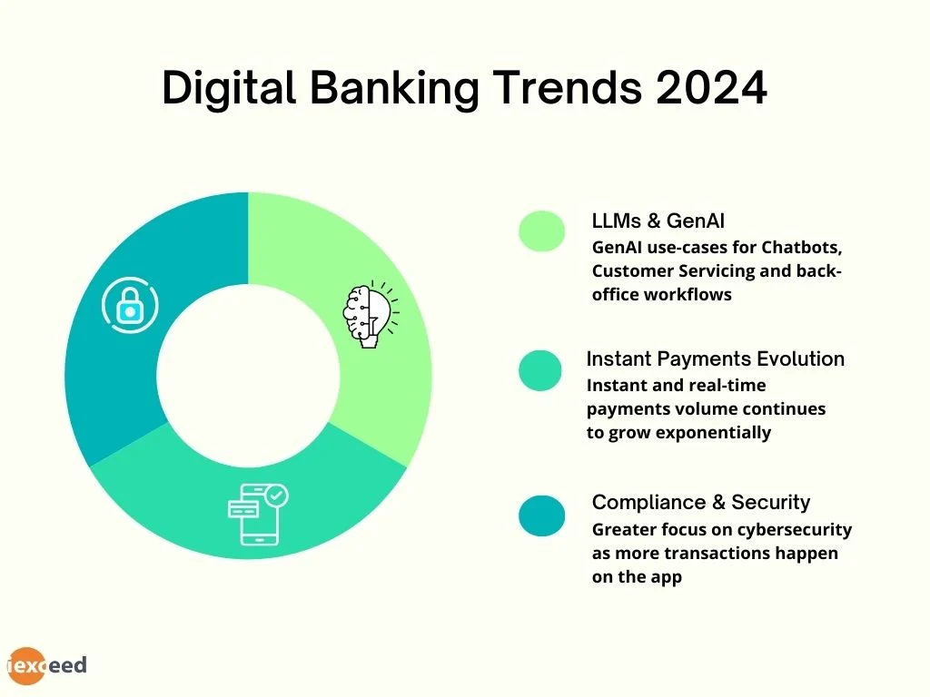 Digital Banking Trends 2024 | i-exceed