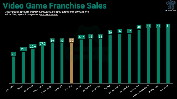 Elden Ring reaches 30 million sales, here's how it stacks up against