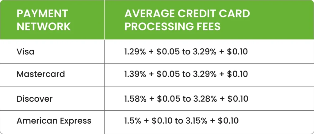 Guide to Credit Card Processing Fees (with calculation)