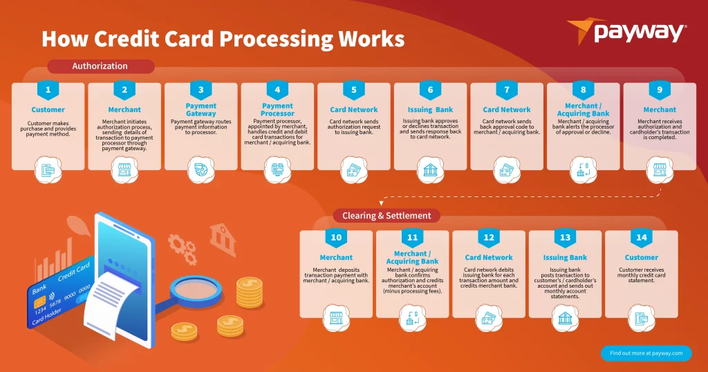How credit card processing works - Payway