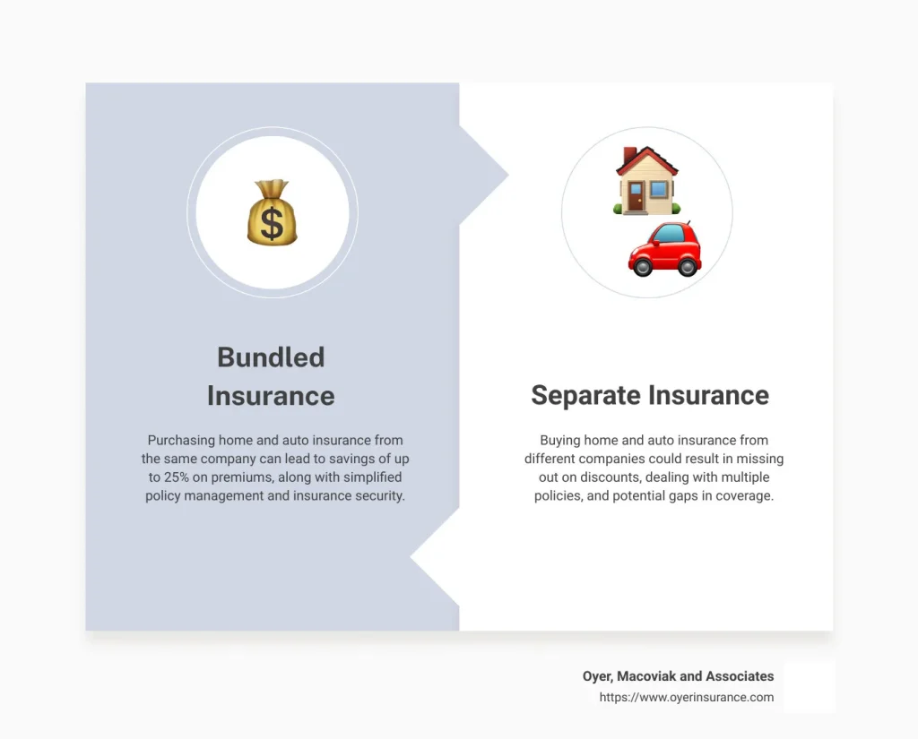 Maximize Savings: Bundling Home and Auto Insurance 101
