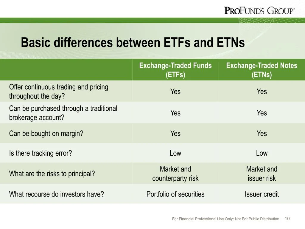 PPT - Understanding Leveraged and Inverse Funds PowerPoint Presentation