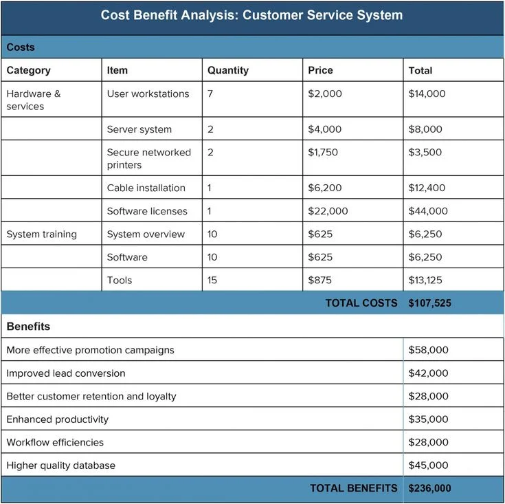 printable cost benefit analysis an expert guide smartsheet cost impact