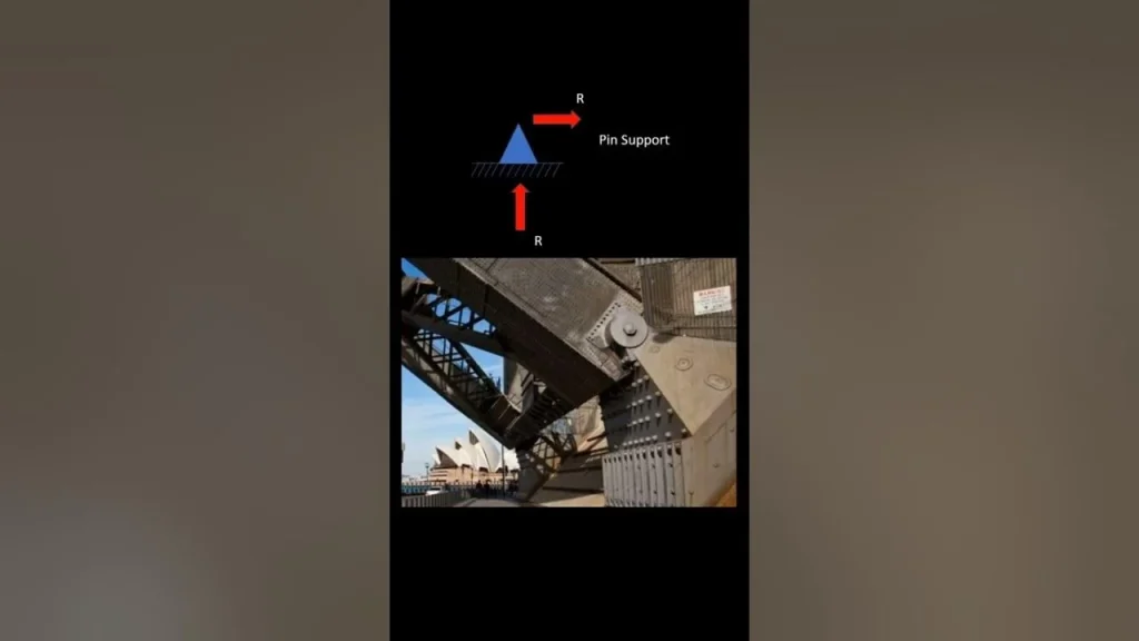 Real Life Examples of Roller and Pin Support - YouTube