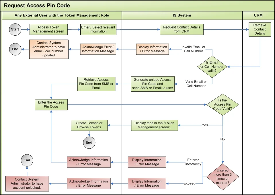 Request Access Pin Code process flow