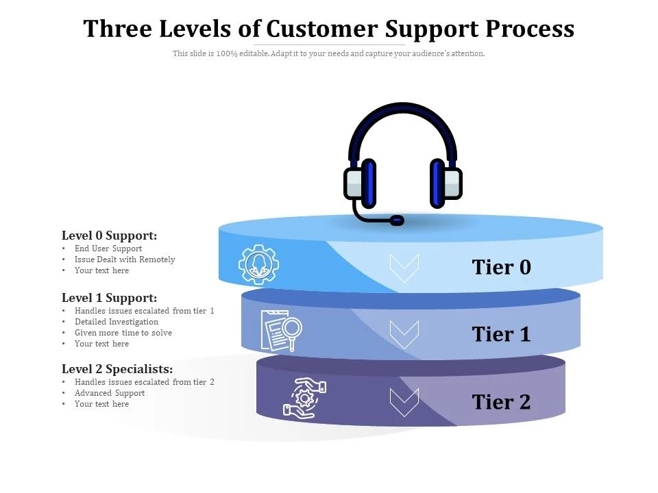 Three Levels Of Customer Support Process Ppt PowerPoint Presentation