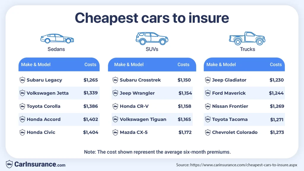 What are the Cheapest Cars to Insure in 2026? | CarInsurance.com