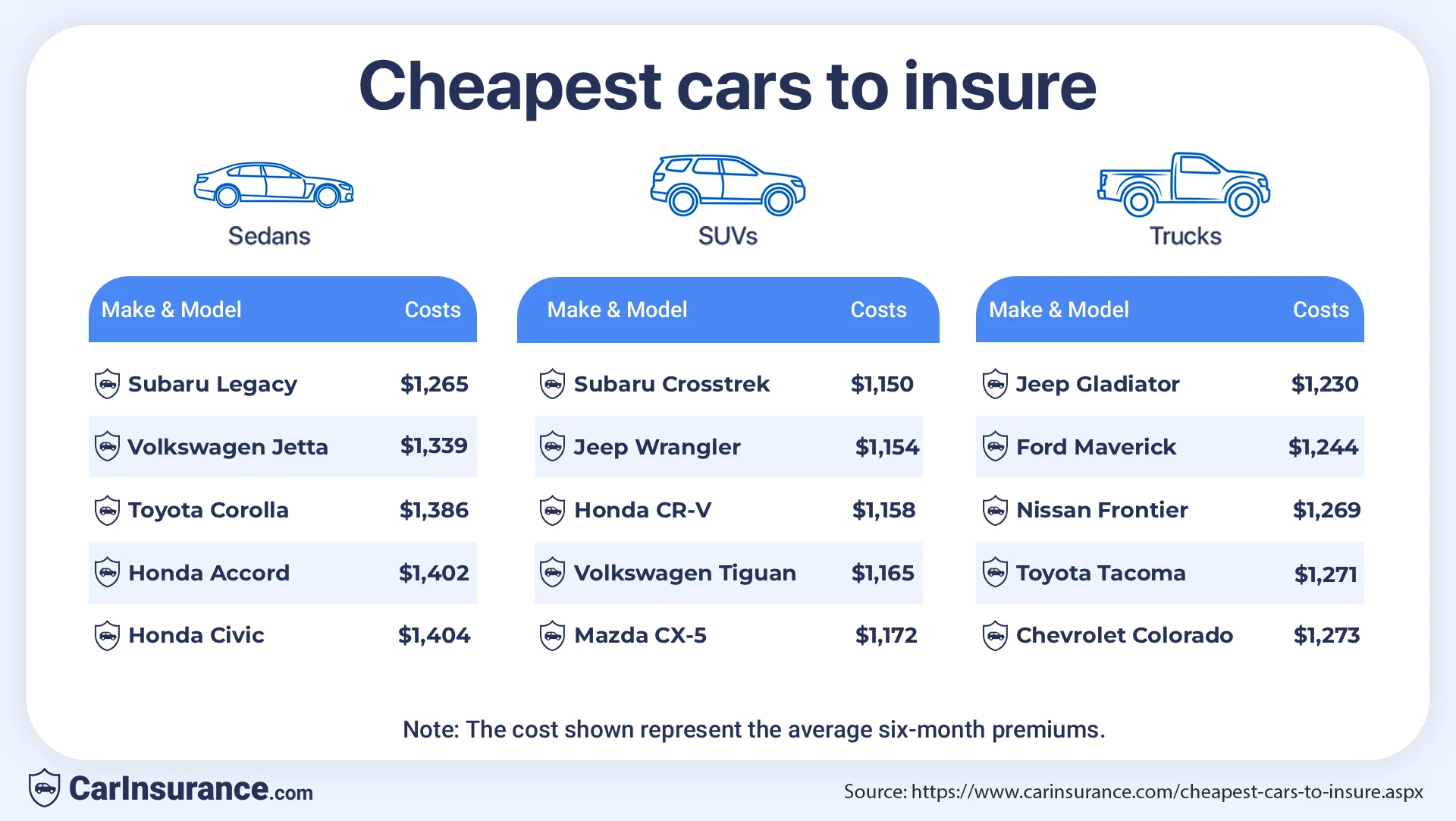 What are the Cheapest Cars to Insure in 2026? | CarInsurance.com