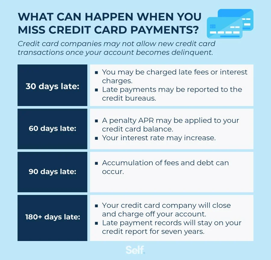 What Happens When You Stop Paying Credit Cards? - Self. Credit Builder