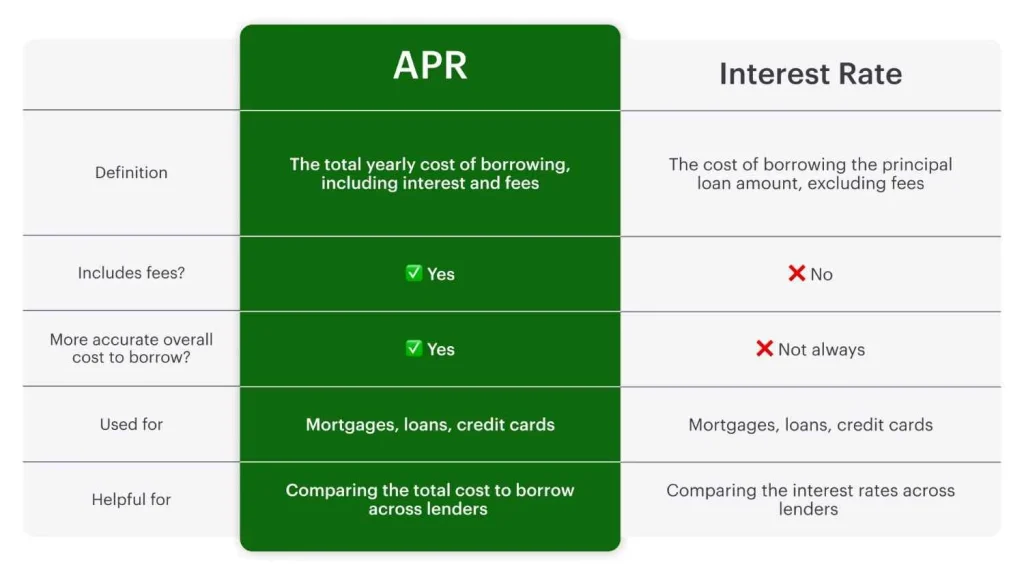 What is APR? A Simple Guide to Understanding Annual Percentage Rate