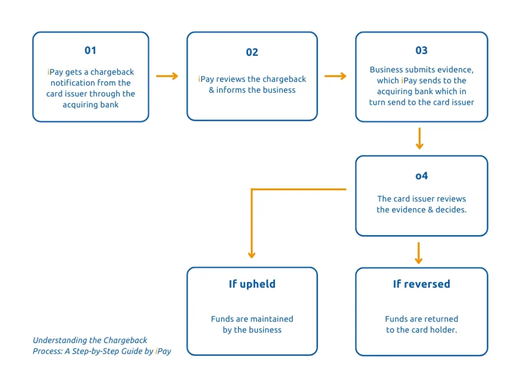 Winning the Chargeback Battle: A Guide to Handle Them Like a Pro | iPay