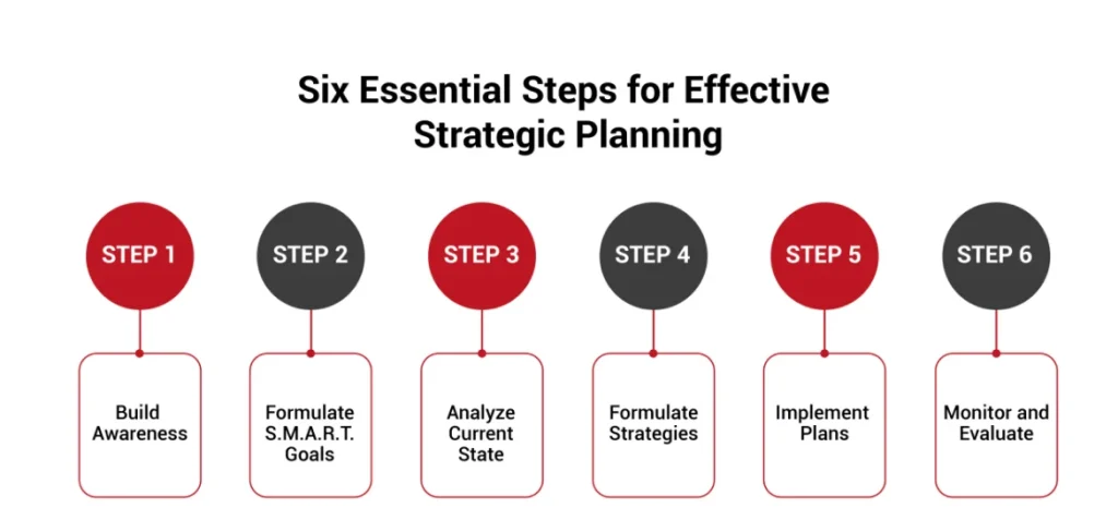 6 Key Phases of the Strategic Planning Process | TSI