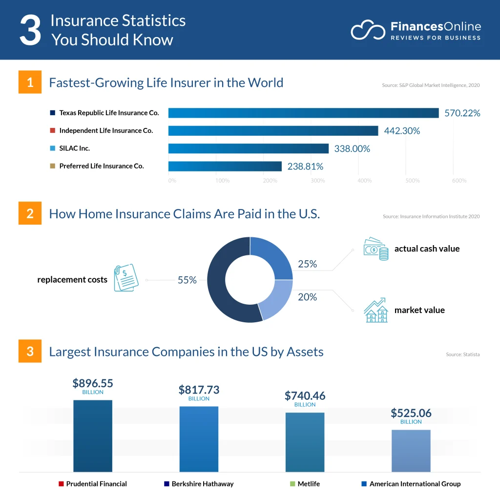 60 Insurance Statistics You Must Read: 2024 Market Share Analysis