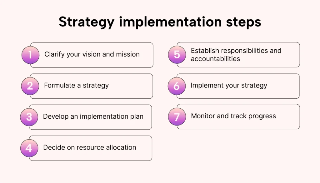 7 Strategy Implementation Steps and How to Apply Them | Motion | Motion