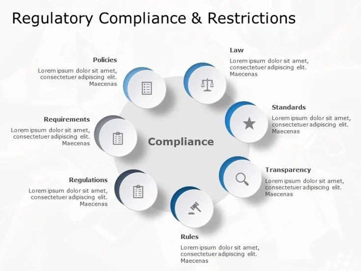a circular diagram with the words regulation, compliance and restrictions