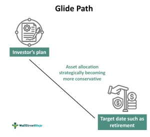Asset Allocation and Glide‑Path Details