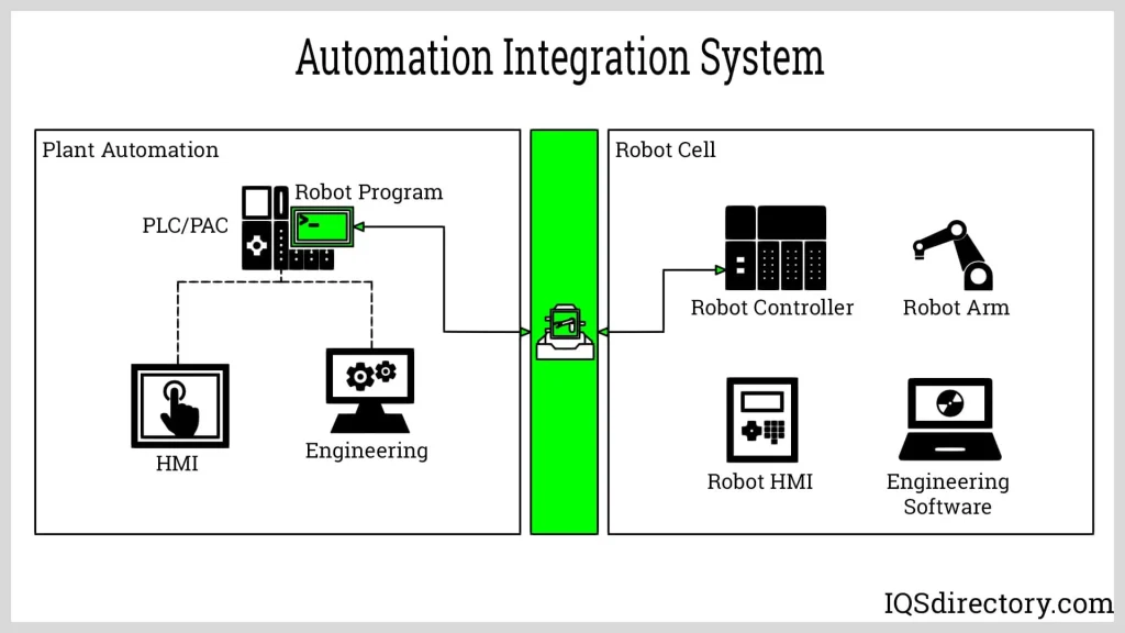 Automation and integration: Making tools work together