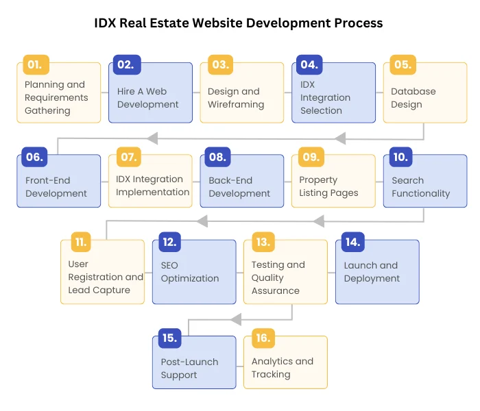 Building the Foundation: Technical Steps to Launch Your Real Estate Website with IDX and CRM