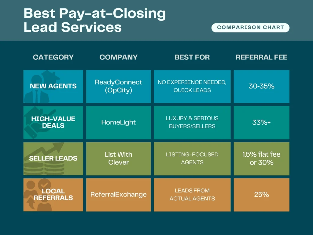Choosing the Right Pay‑At‑Closing Lead Provider