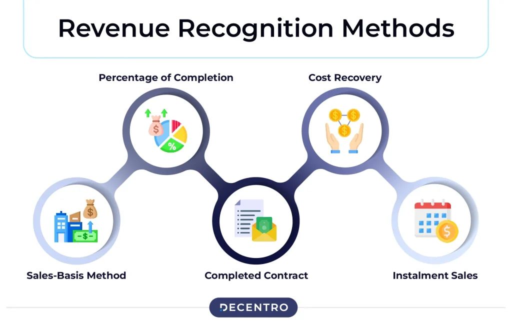 Choosing the right revenue recognition method