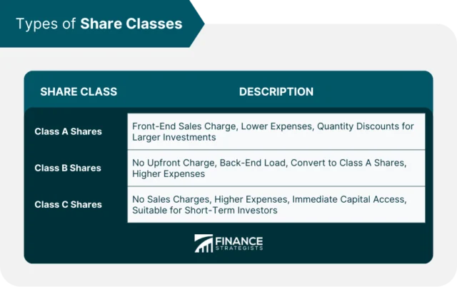 Choosing the Right Share Class and Account Type