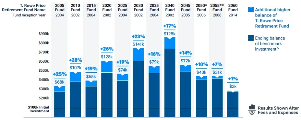 Comparing t rowe price 2020 retirement fund with Other Target‑Date Options