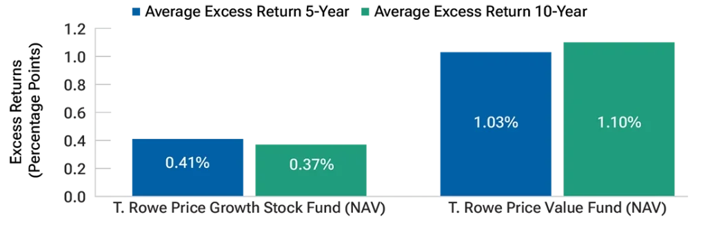 Comparing the t rowe price retirement 2030 fund with Other Target‑Date Options
