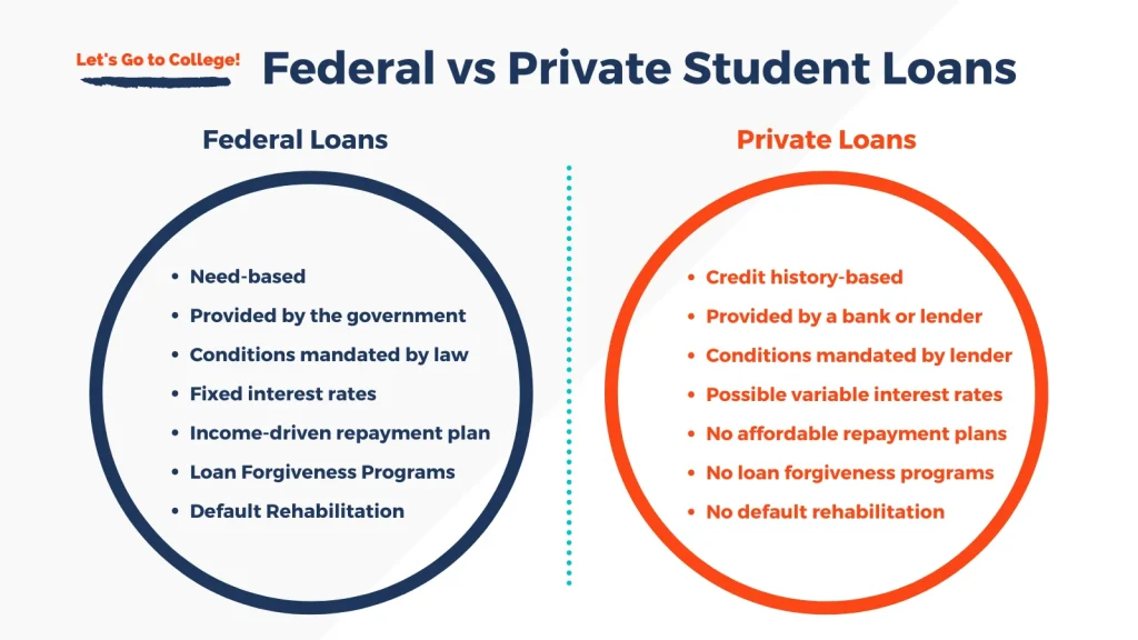Difference Between Federal And Private Loan at Ryan Mcgovern blog