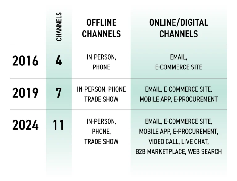 Digital Channels: Where Modern Buyers Hang Out