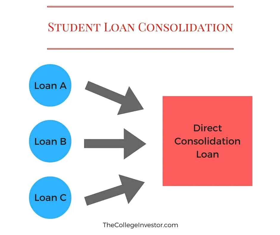 does student loan consolidation affect credit score – The Basics