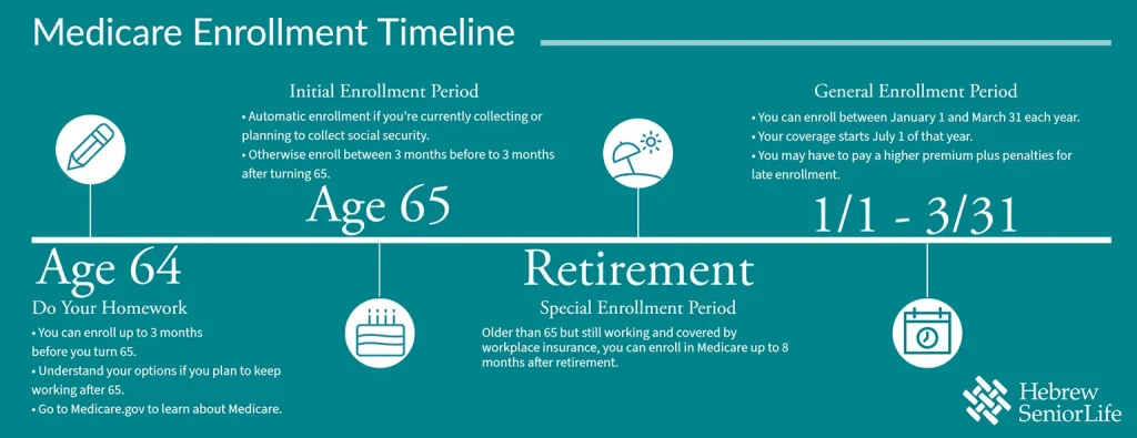 Eligibility, enrollment, and the retirement timeline