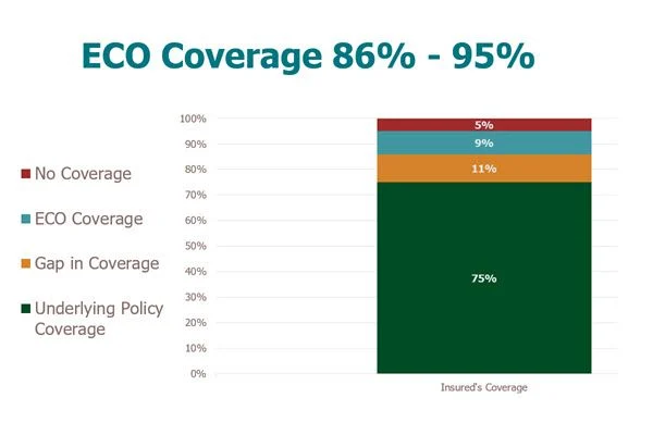 Enhanced Coverage Option (ECO) Insurance - ProAg