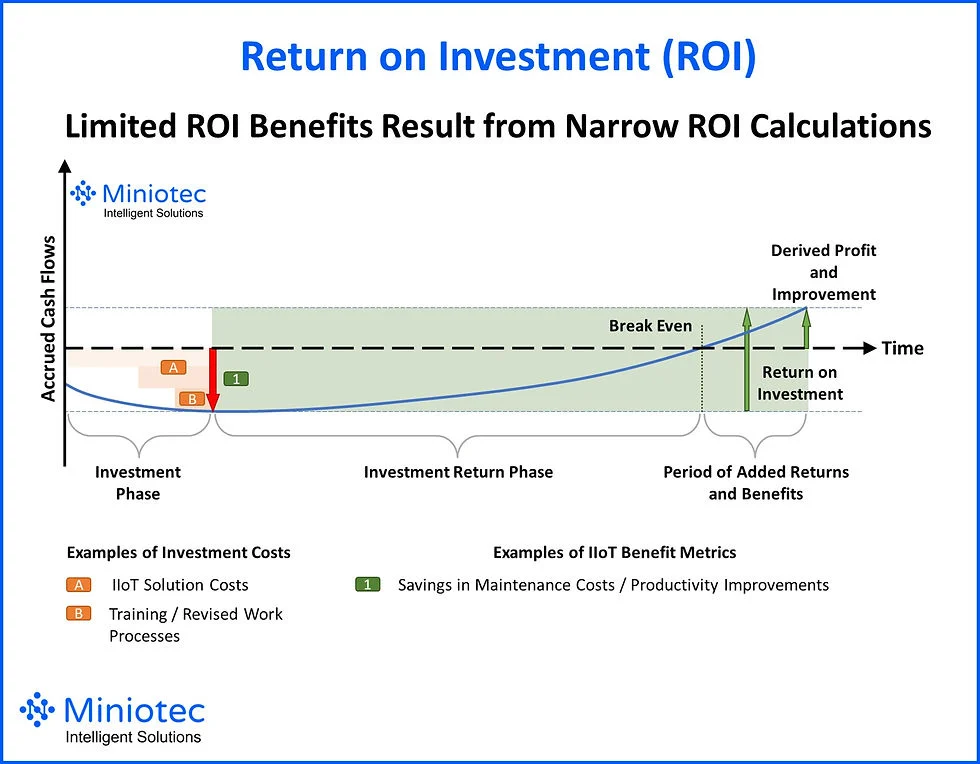 Financial Considerations and ROI