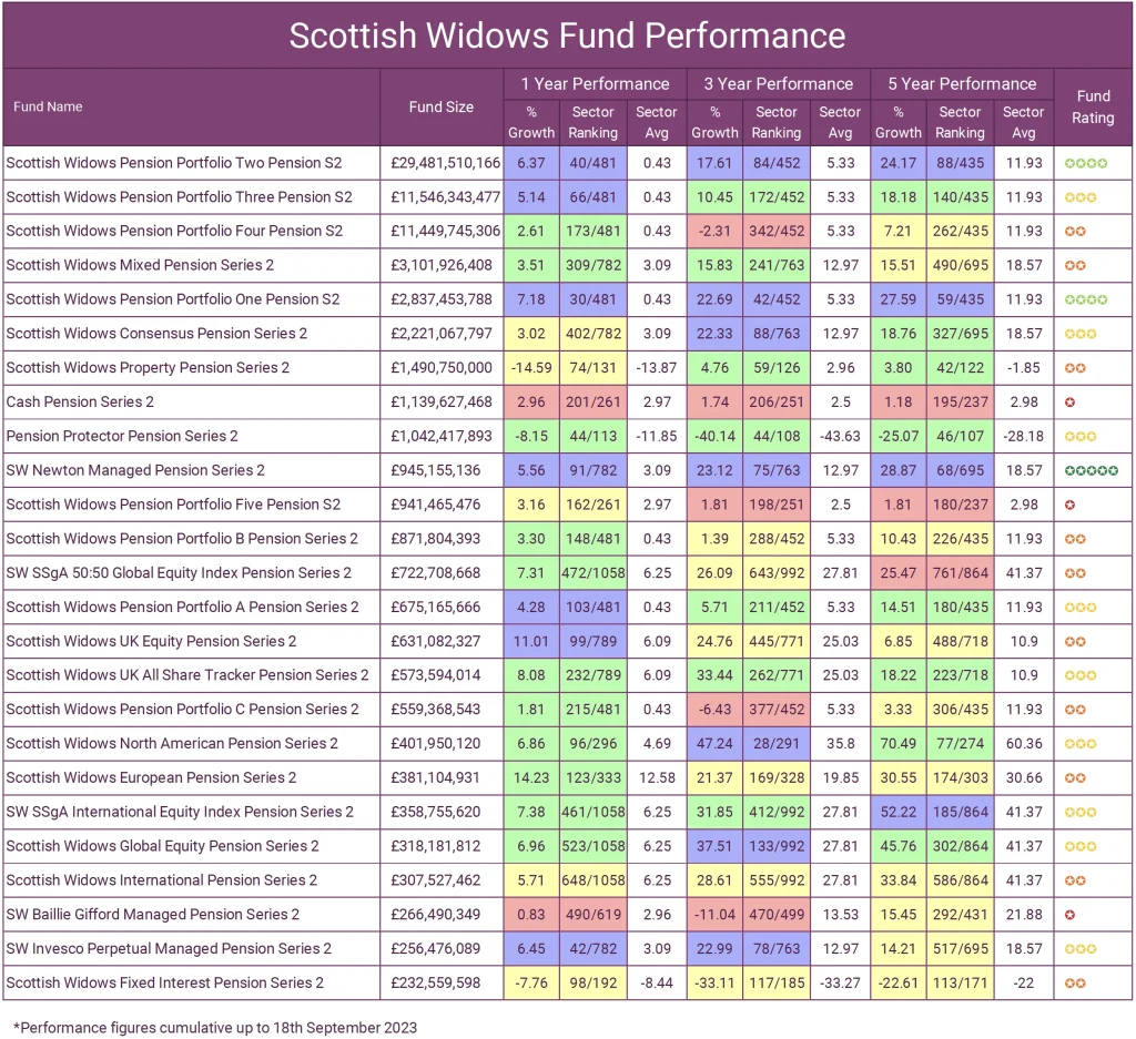Historical Performance and Fees