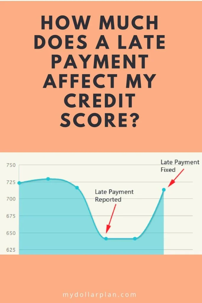 How Late Payments Impact Credit Scores | Data Analysis