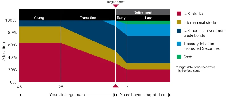 How the Glide‑Path Works in Vanguard Target Retirement 2035 Trust Select