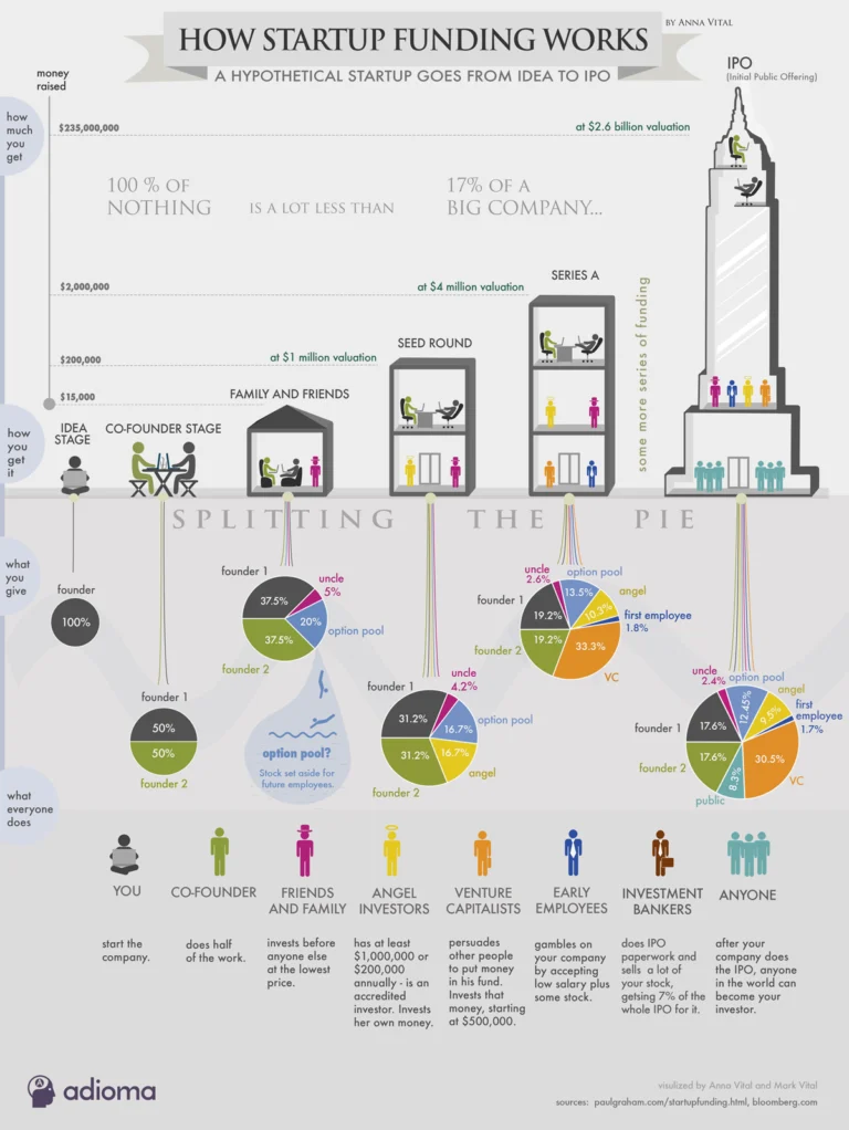 How to Raise Startup Capital Through Funding Rounds | Crunchbase