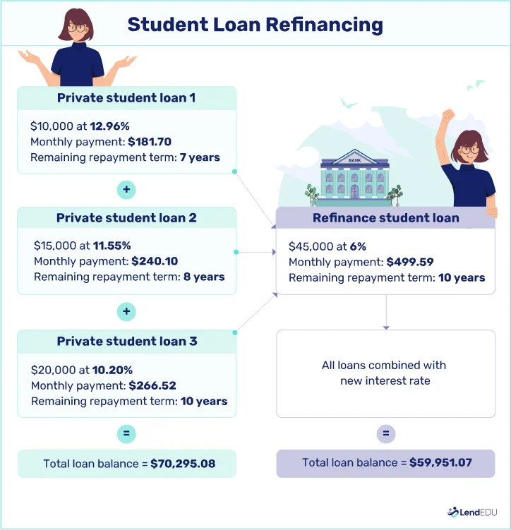 How to Refinance Student Loans