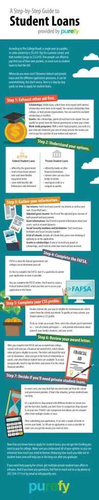 INFOGRAPHIC: How to Apply for Student Loans