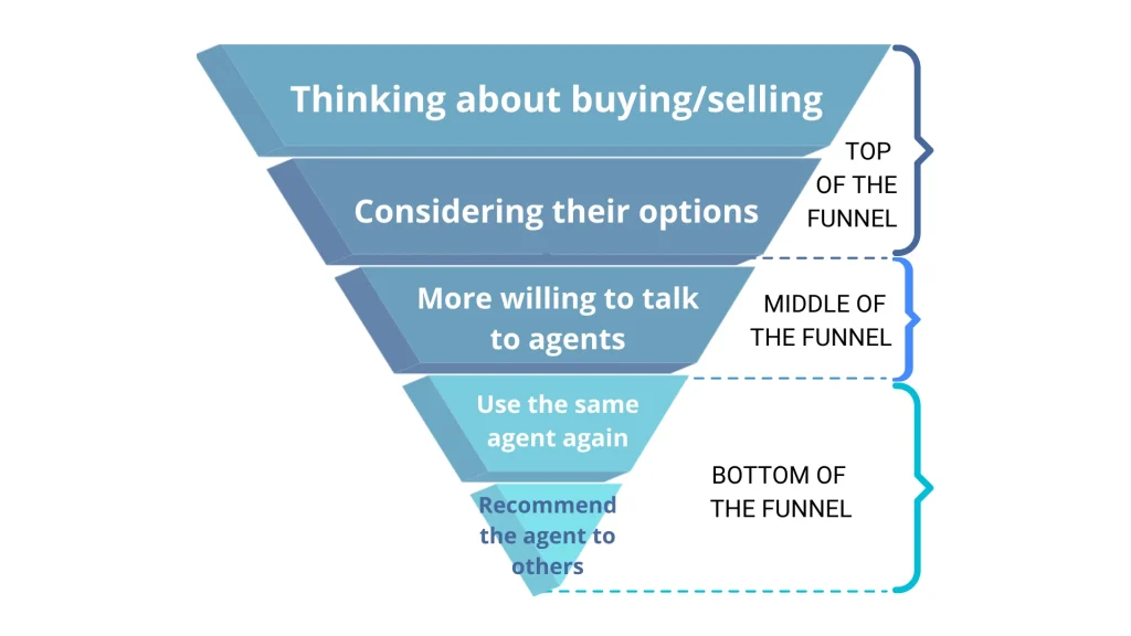 lead generation for real estate agents: Building a Sustainable Funnel