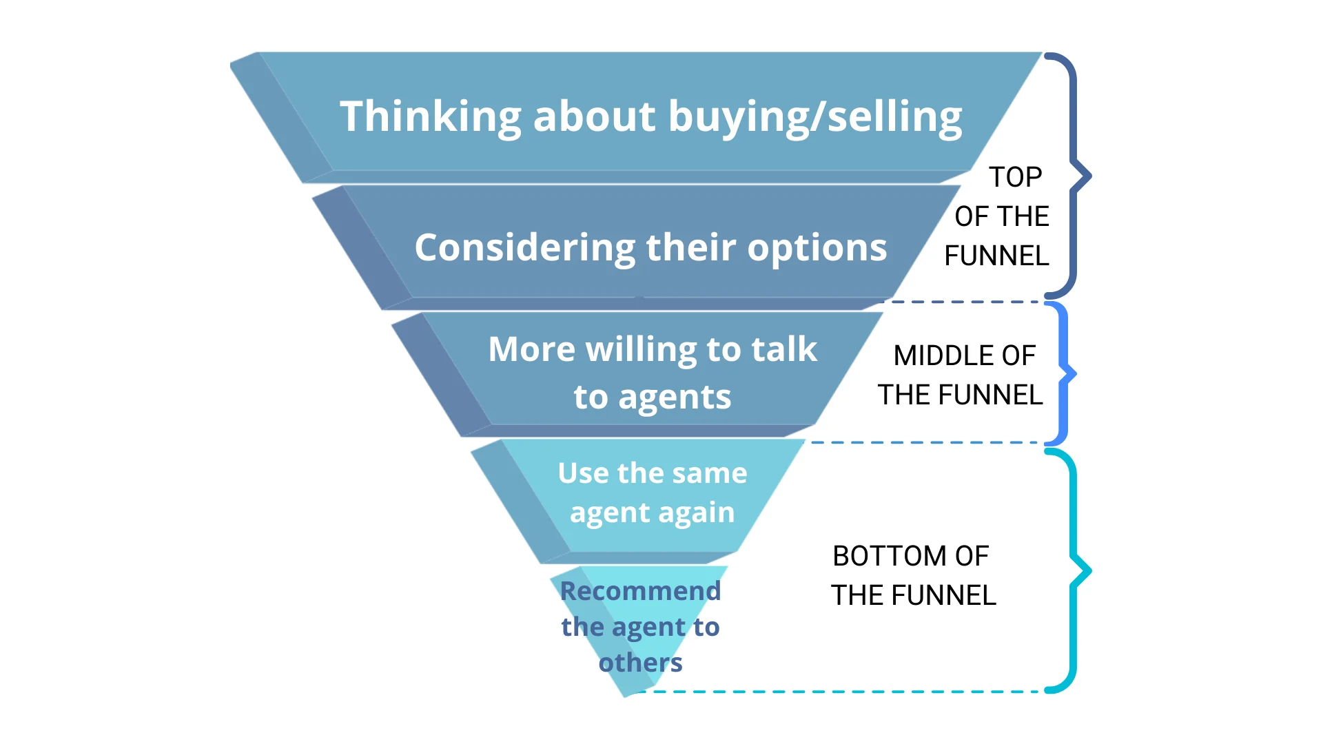 lead generation for real estate agents: Building a Sustainable Funnel