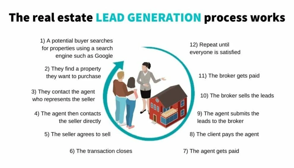 lead generation for real estate agents: Measuring Success & Optimizing
