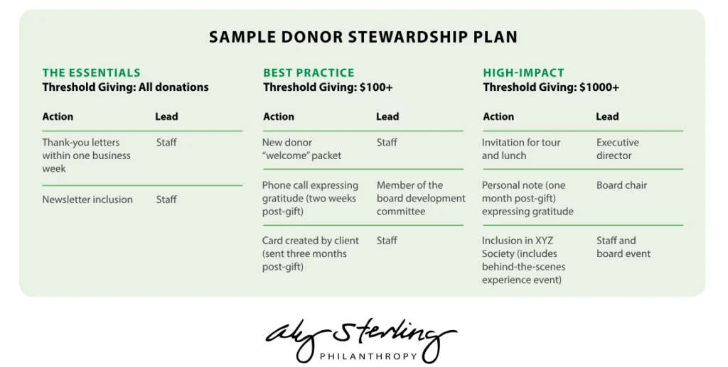 Leveraging Retirement Plans for Fundraising and Donor Relations