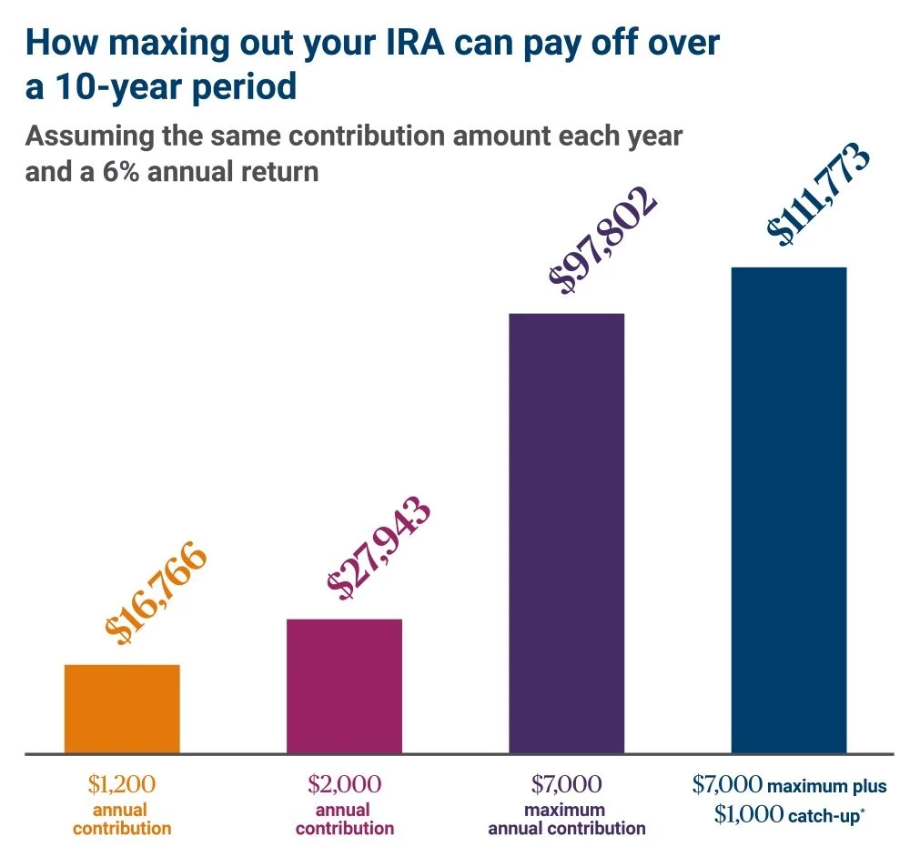 Managing Your IRA Over Time