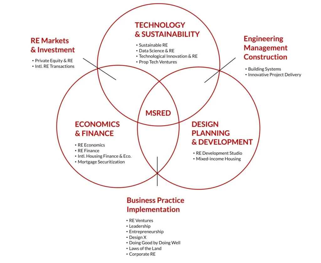 master of professional studies in real estate: Core Curriculum Overview